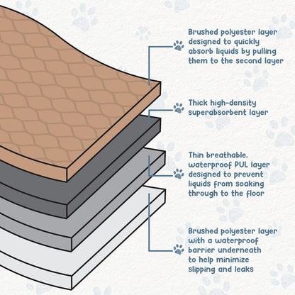 Pee Pads for Dogs - Dog & Puppy Training Pads - Rounded Corners - Washable, Reusable - Laminated, Waterproof, Sanitary Potty Protector Dog Mat - Pet Essentials